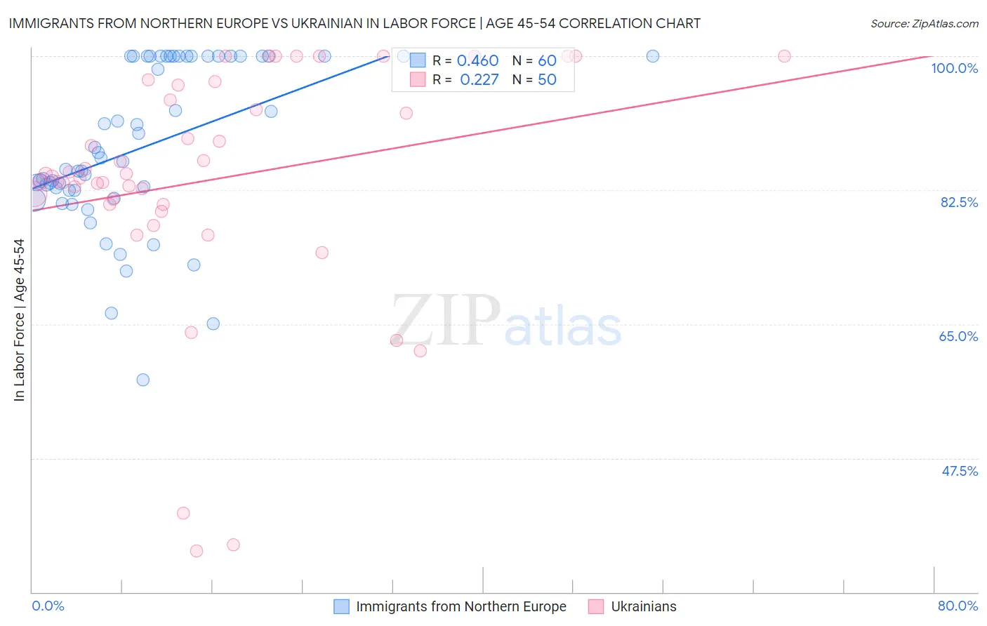 Immigrants from Northern Europe vs Ukrainian In Labor Force | Age 45-54