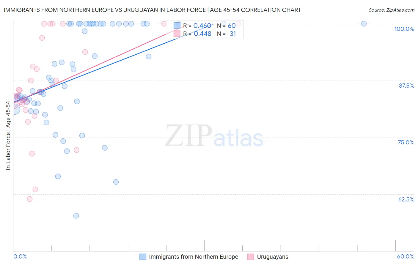 Immigrants from Northern Europe vs Uruguayan In Labor Force | Age 45-54