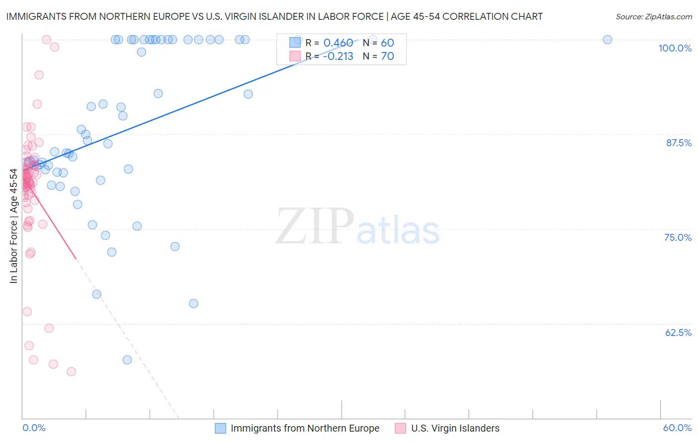 Immigrants from Northern Europe vs U.S. Virgin Islander In Labor Force | Age 45-54