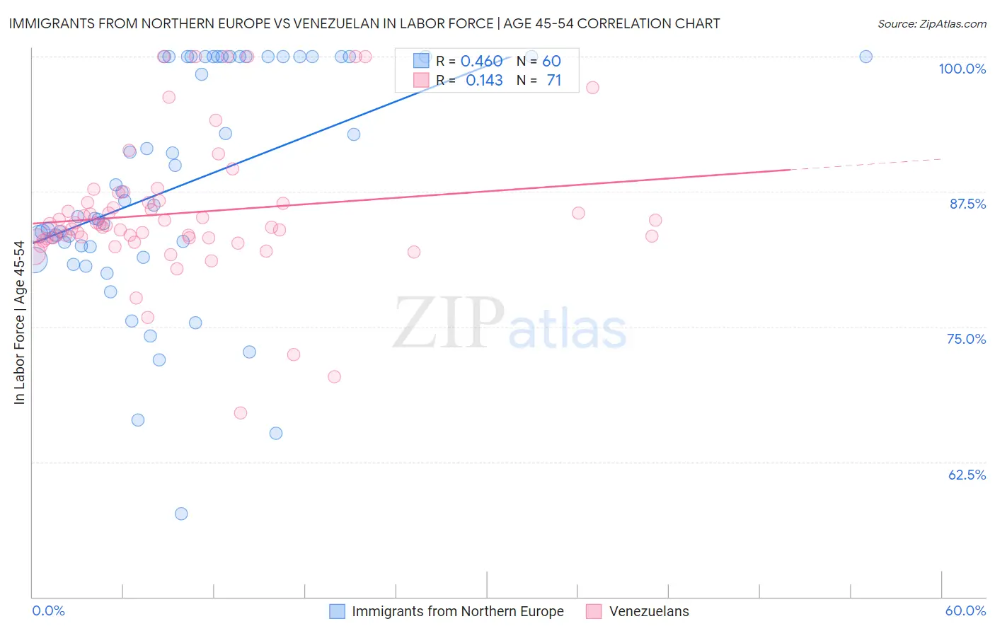 Immigrants from Northern Europe vs Venezuelan In Labor Force | Age 45-54