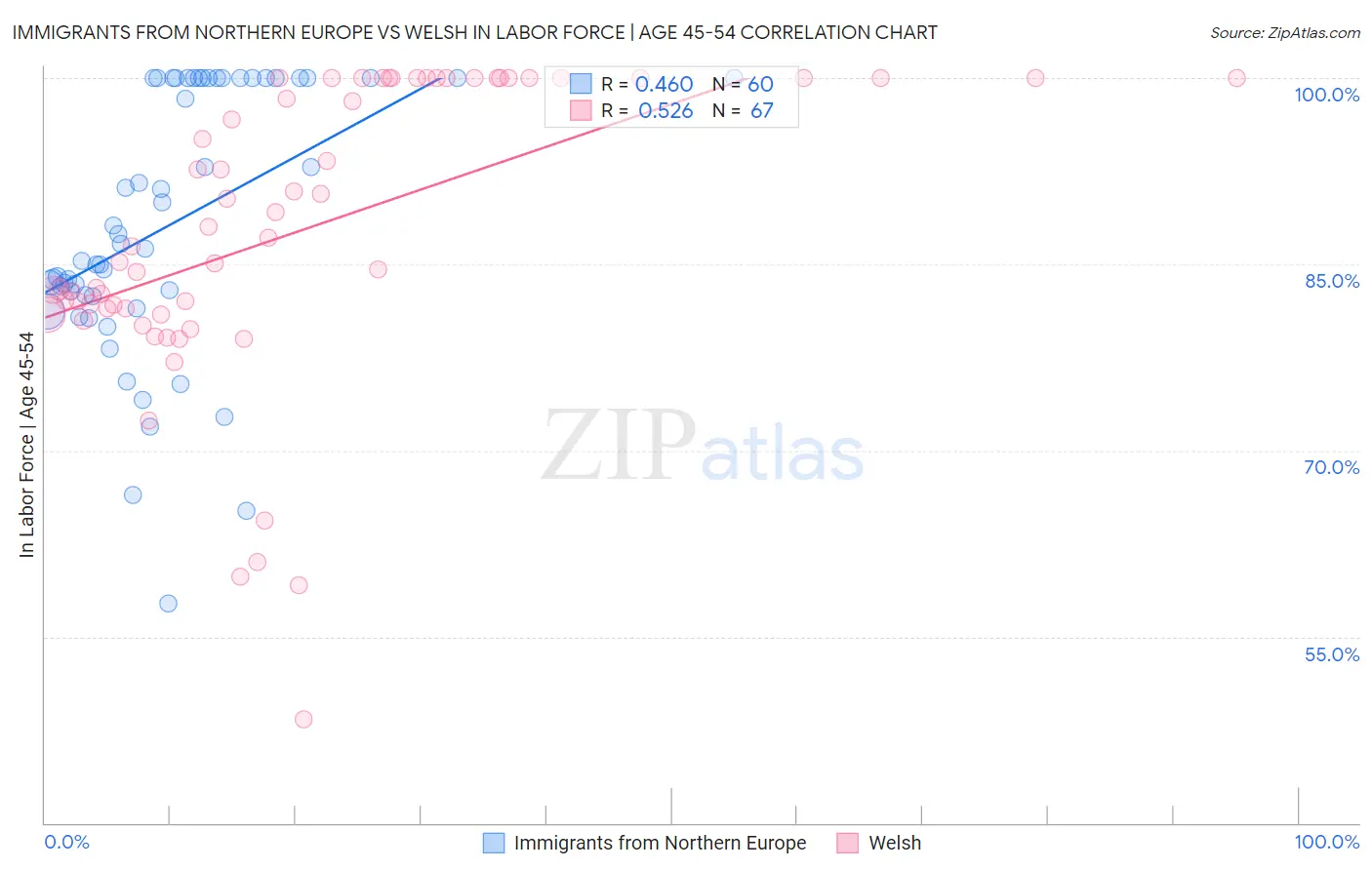 Immigrants from Northern Europe vs Welsh In Labor Force | Age 45-54