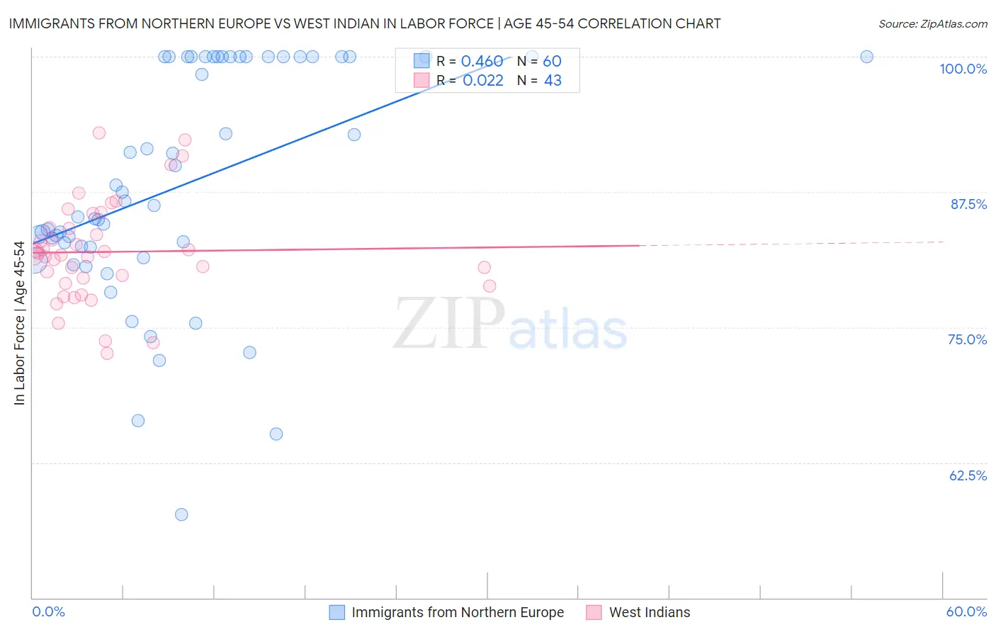 Immigrants from Northern Europe vs West Indian In Labor Force | Age 45-54