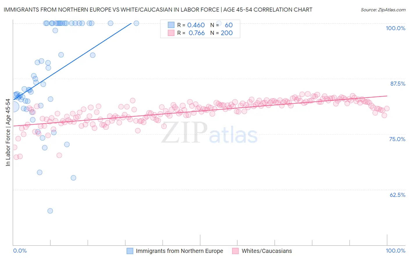 Immigrants from Northern Europe vs White/Caucasian In Labor Force | Age 45-54