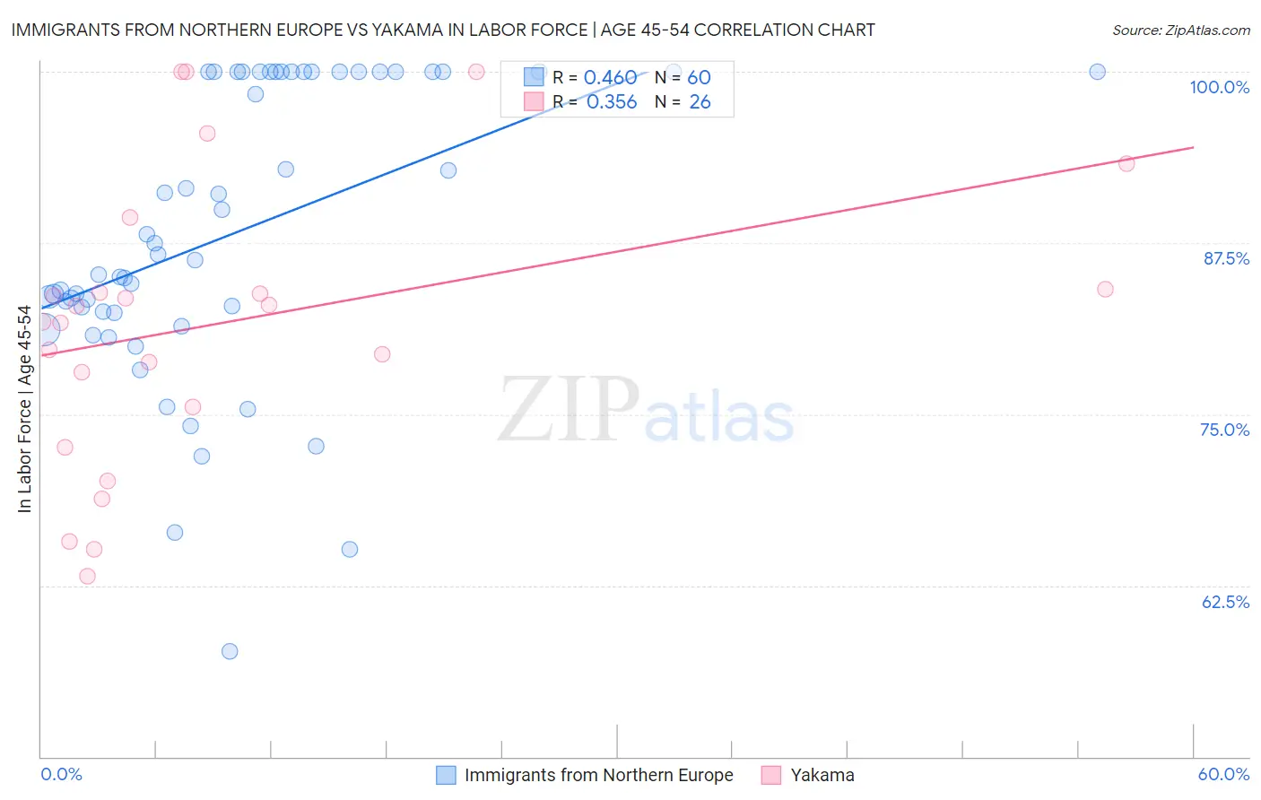 Immigrants from Northern Europe vs Yakama In Labor Force | Age 45-54