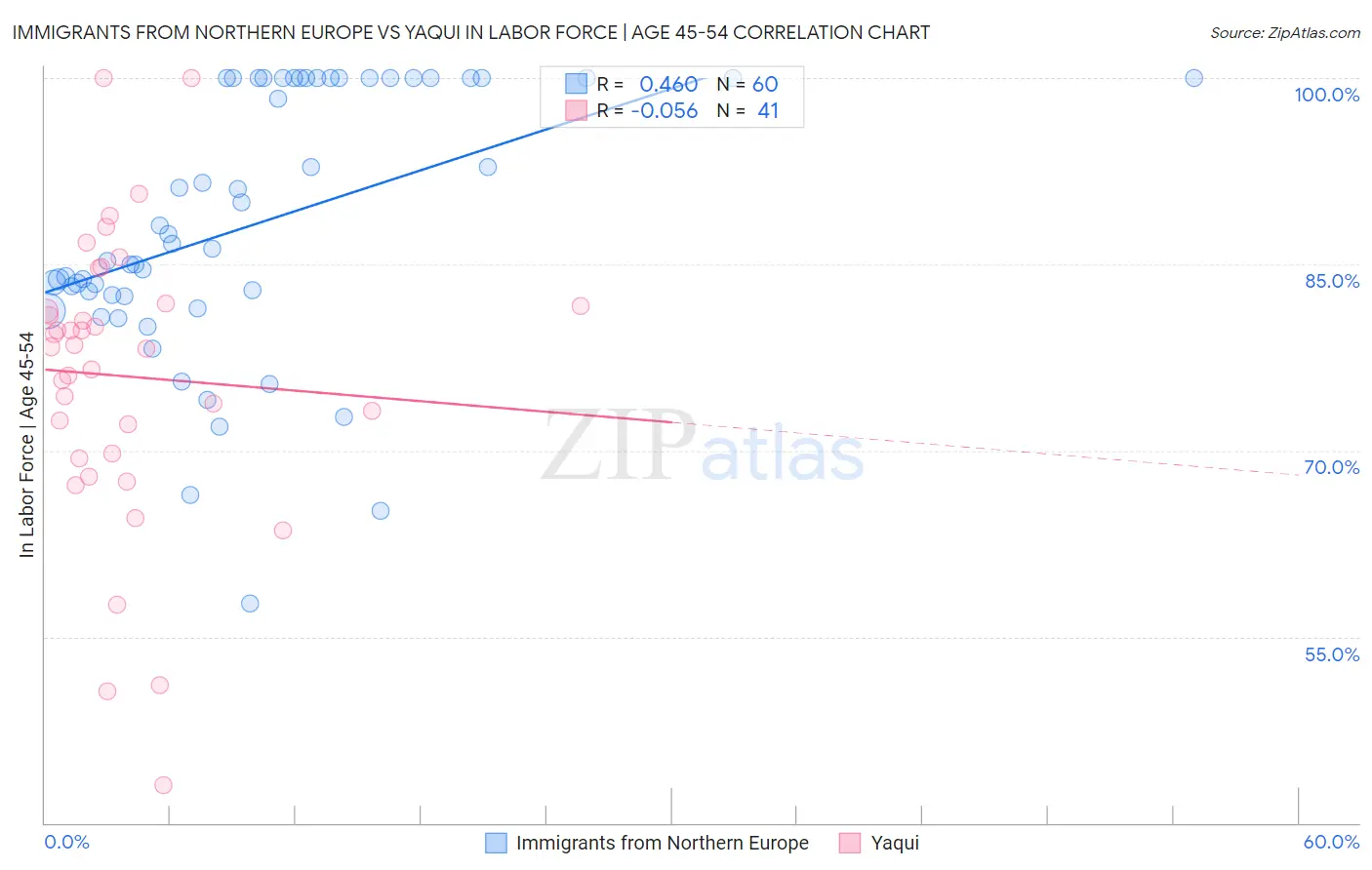 Immigrants from Northern Europe vs Yaqui In Labor Force | Age 45-54