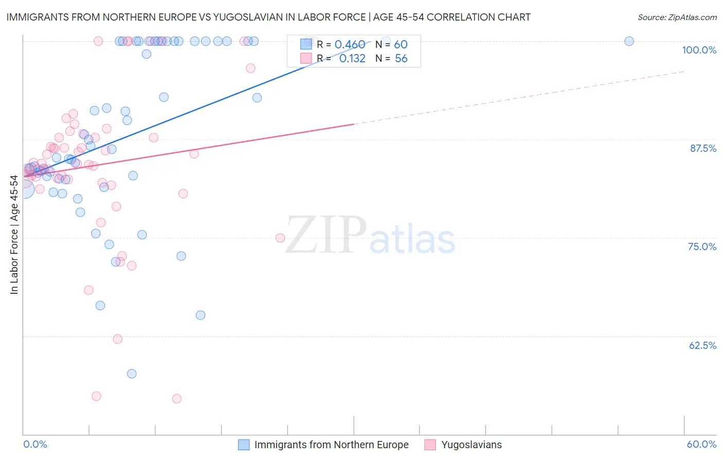 Immigrants from Northern Europe vs Yugoslavian In Labor Force | Age 45-54