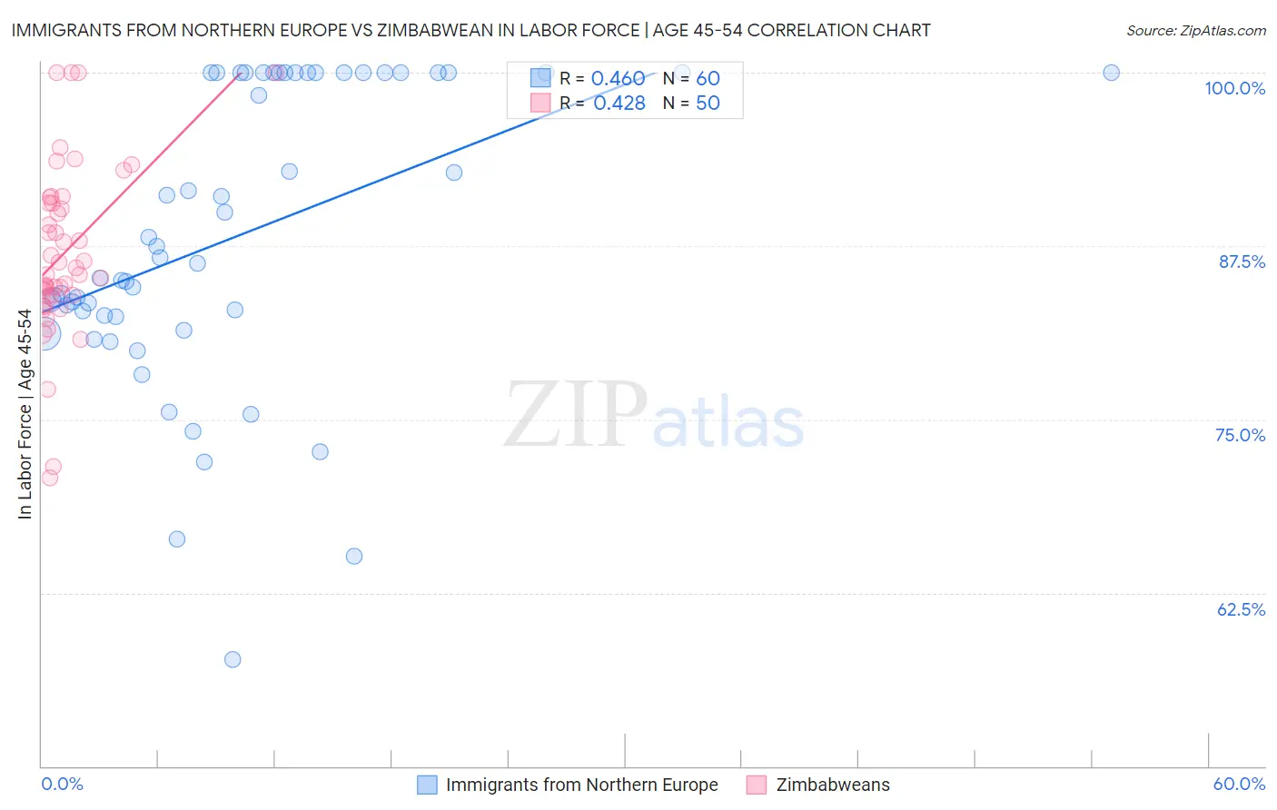 Immigrants from Northern Europe vs Zimbabwean In Labor Force | Age 45-54