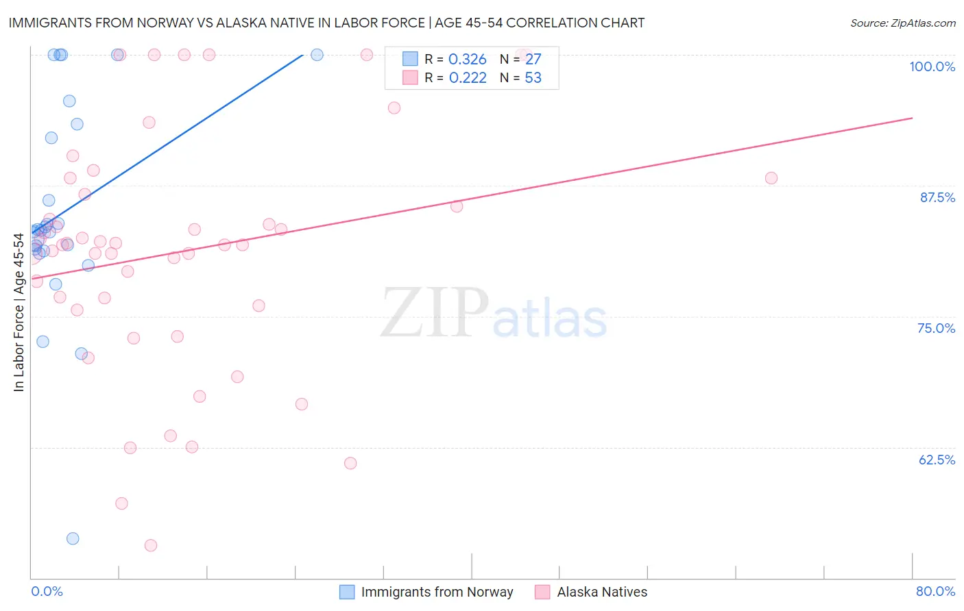 Immigrants from Norway vs Alaska Native In Labor Force | Age 45-54