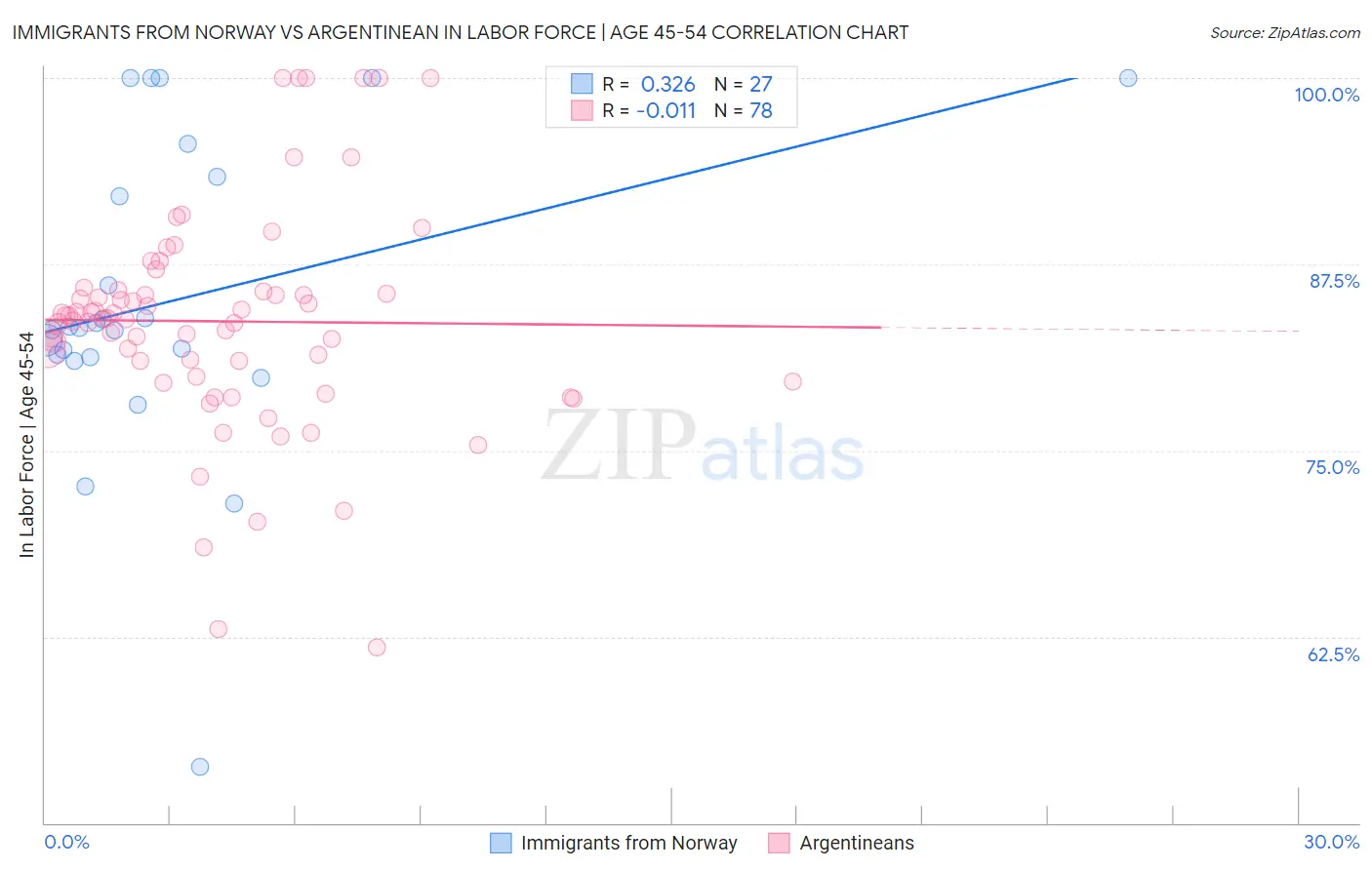 Immigrants from Norway vs Argentinean In Labor Force | Age 45-54