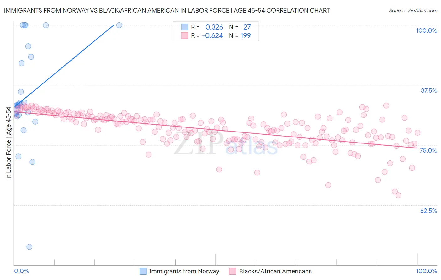 Immigrants from Norway vs Black/African American In Labor Force | Age 45-54