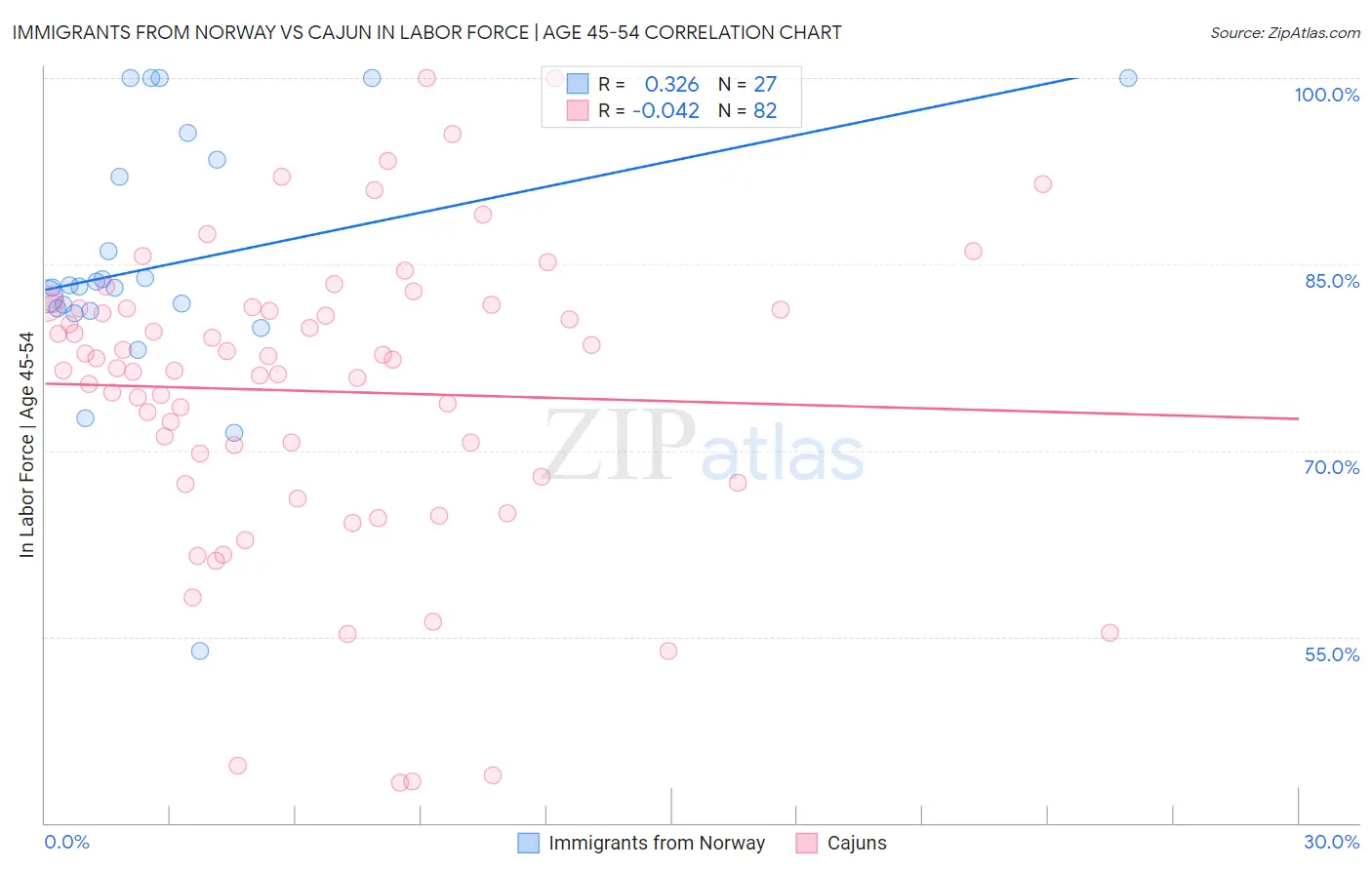 Immigrants from Norway vs Cajun In Labor Force | Age 45-54