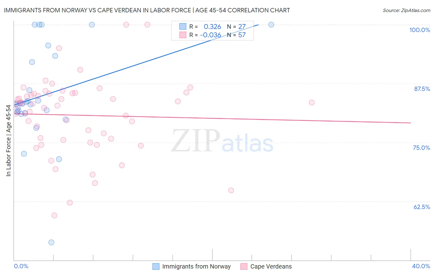 Immigrants from Norway vs Cape Verdean In Labor Force | Age 45-54