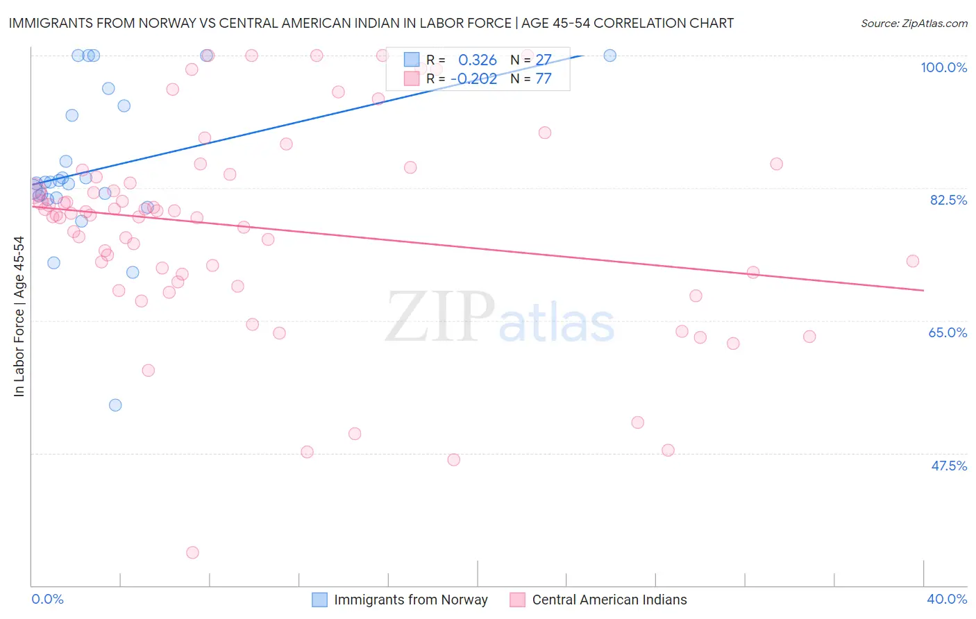 Immigrants from Norway vs Central American Indian In Labor Force | Age 45-54