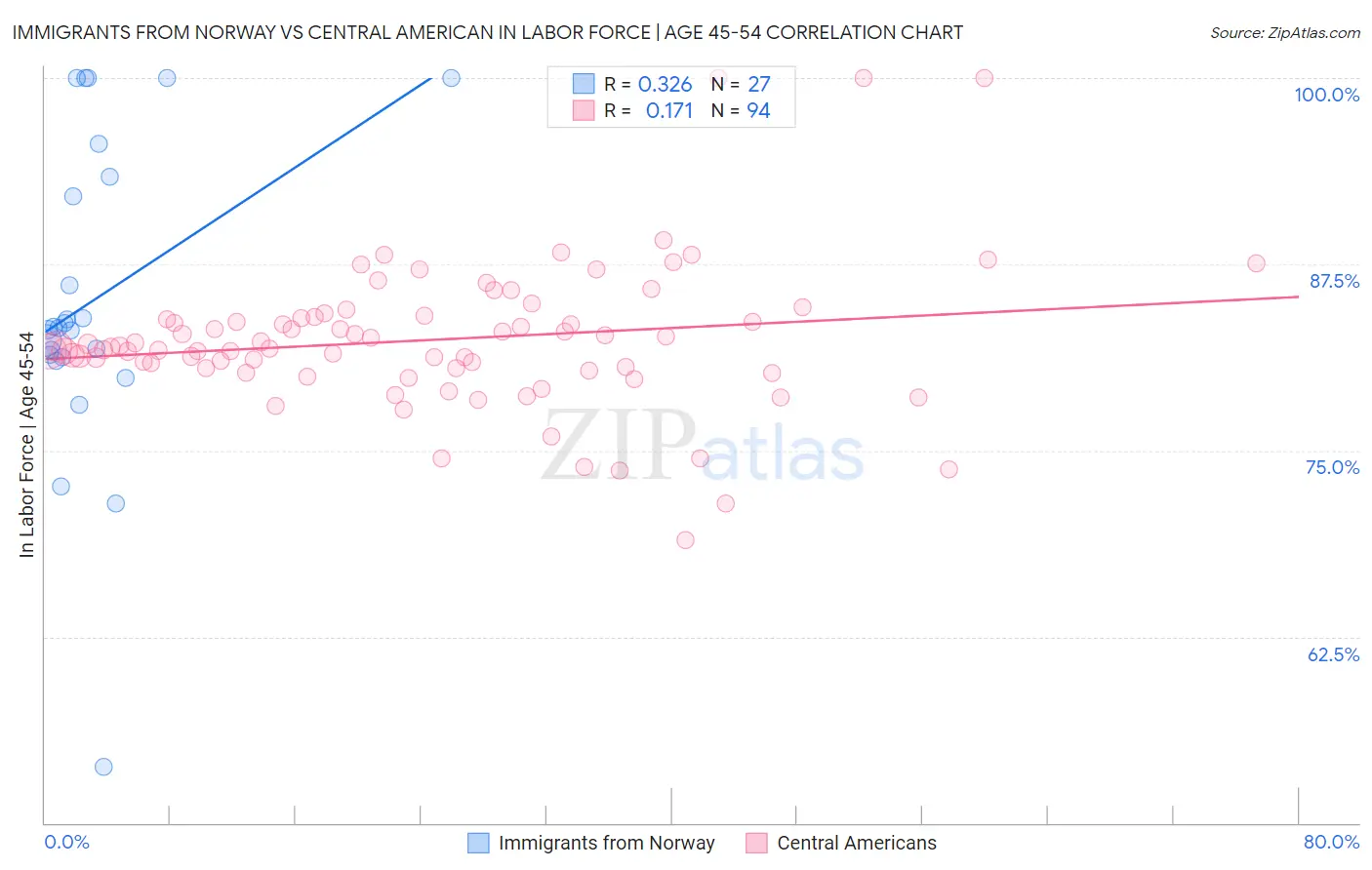 Immigrants from Norway vs Central American In Labor Force | Age 45-54