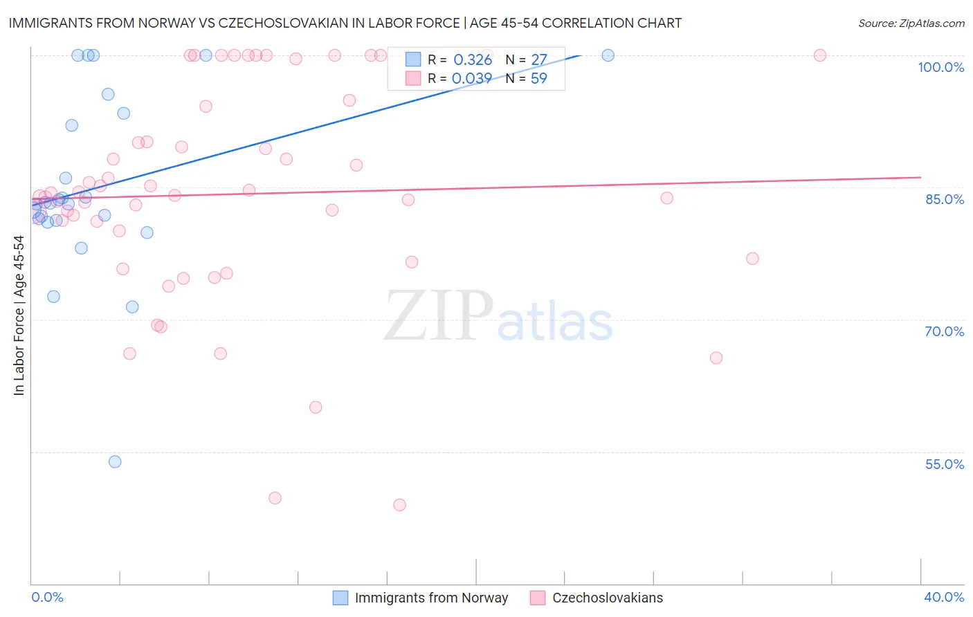 Immigrants from Norway vs Czechoslovakian In Labor Force | Age 45-54