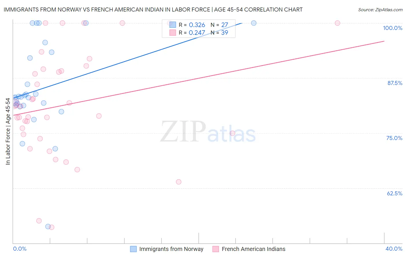 Immigrants from Norway vs French American Indian In Labor Force | Age 45-54