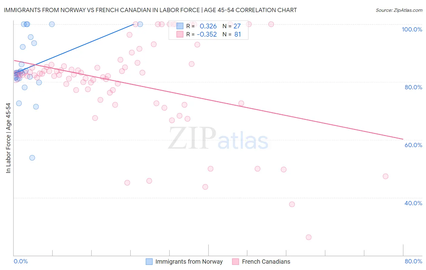 Immigrants from Norway vs French Canadian In Labor Force | Age 45-54