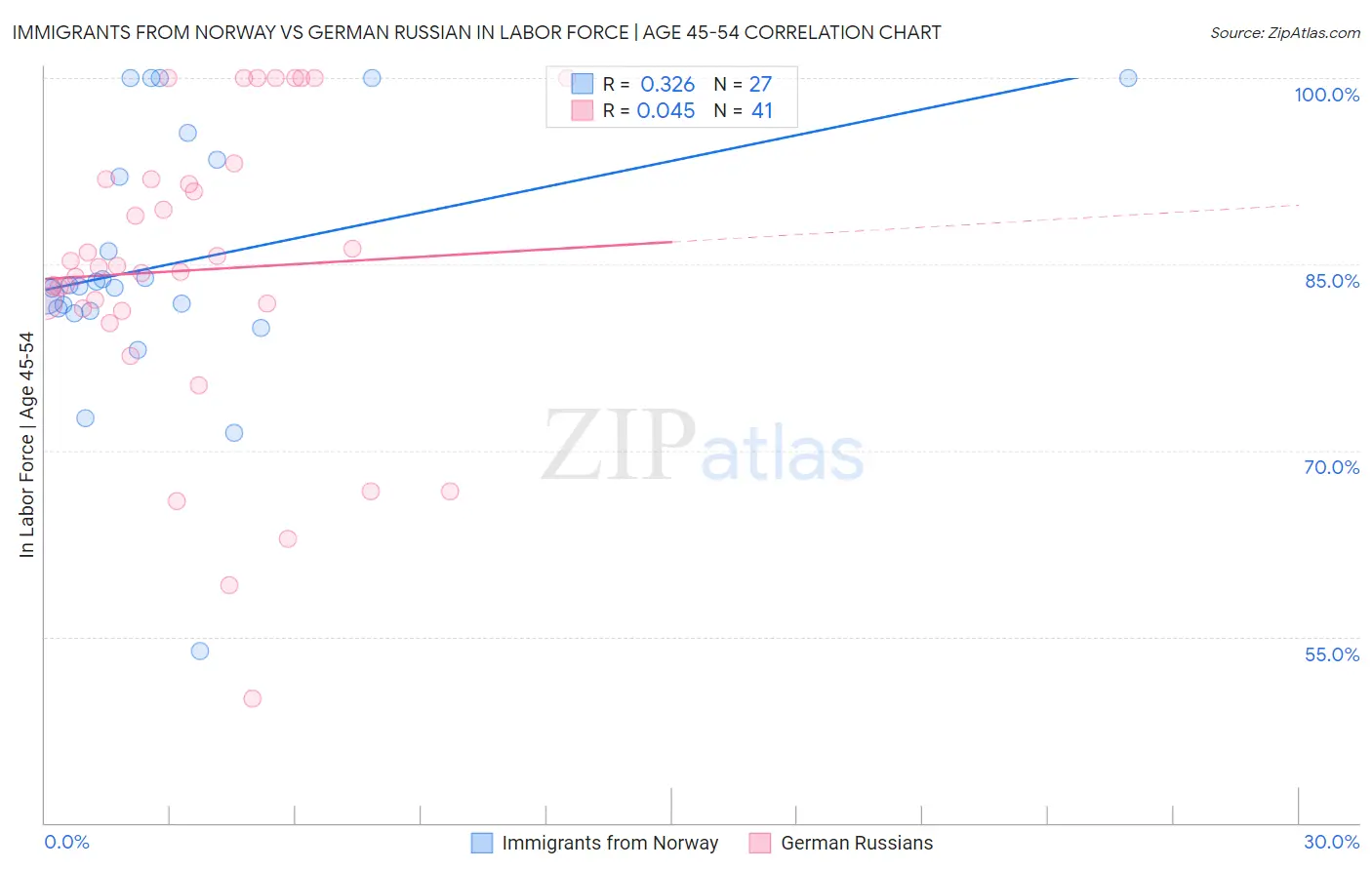 Immigrants from Norway vs German Russian In Labor Force | Age 45-54