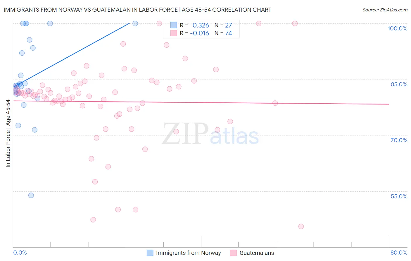 Immigrants from Norway vs Guatemalan In Labor Force | Age 45-54