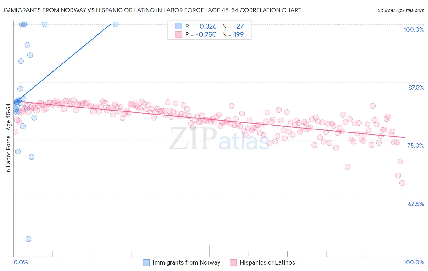 Immigrants from Norway vs Hispanic or Latino In Labor Force | Age 45-54