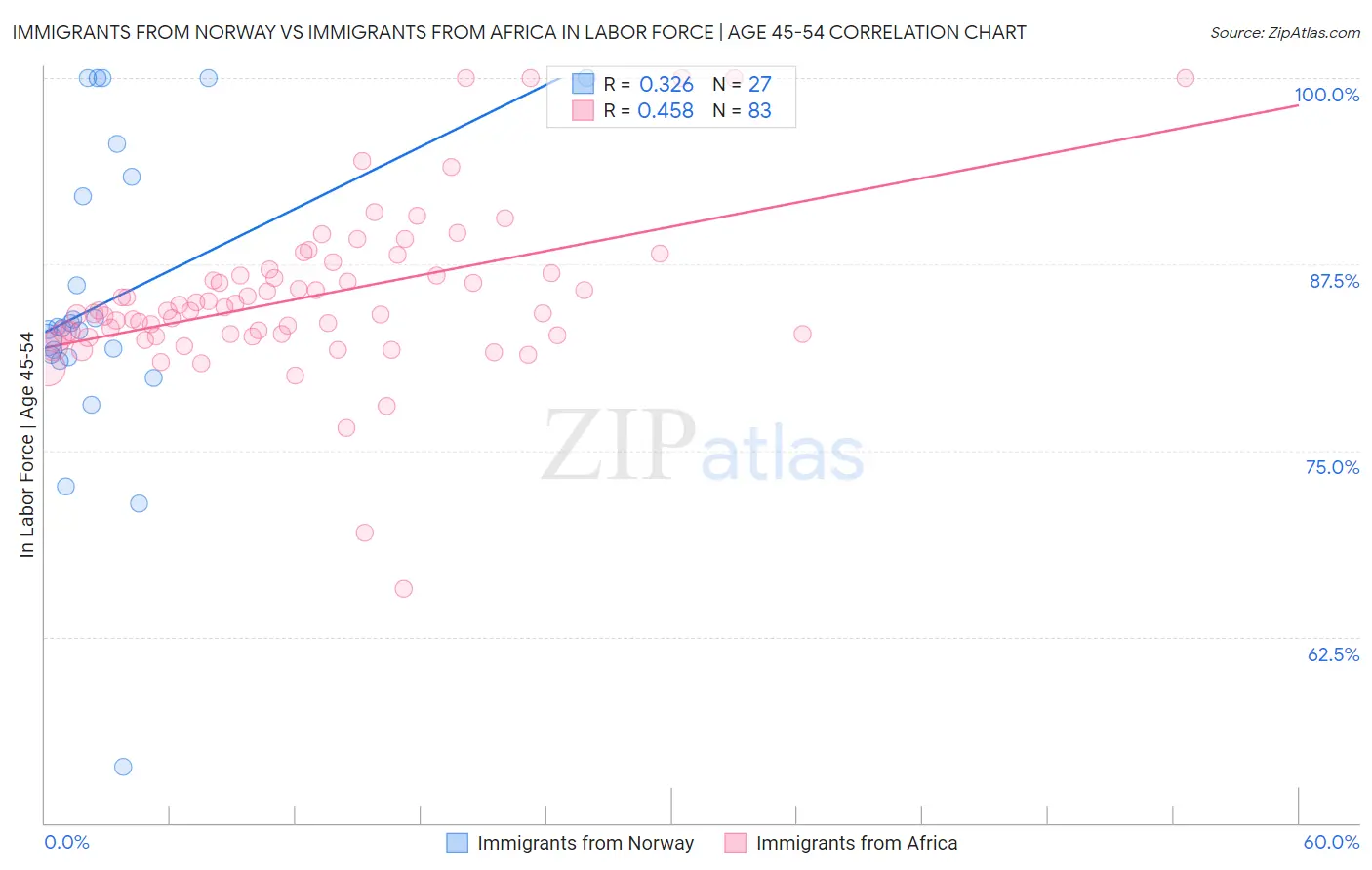 Immigrants from Norway vs Immigrants from Africa In Labor Force | Age 45-54
