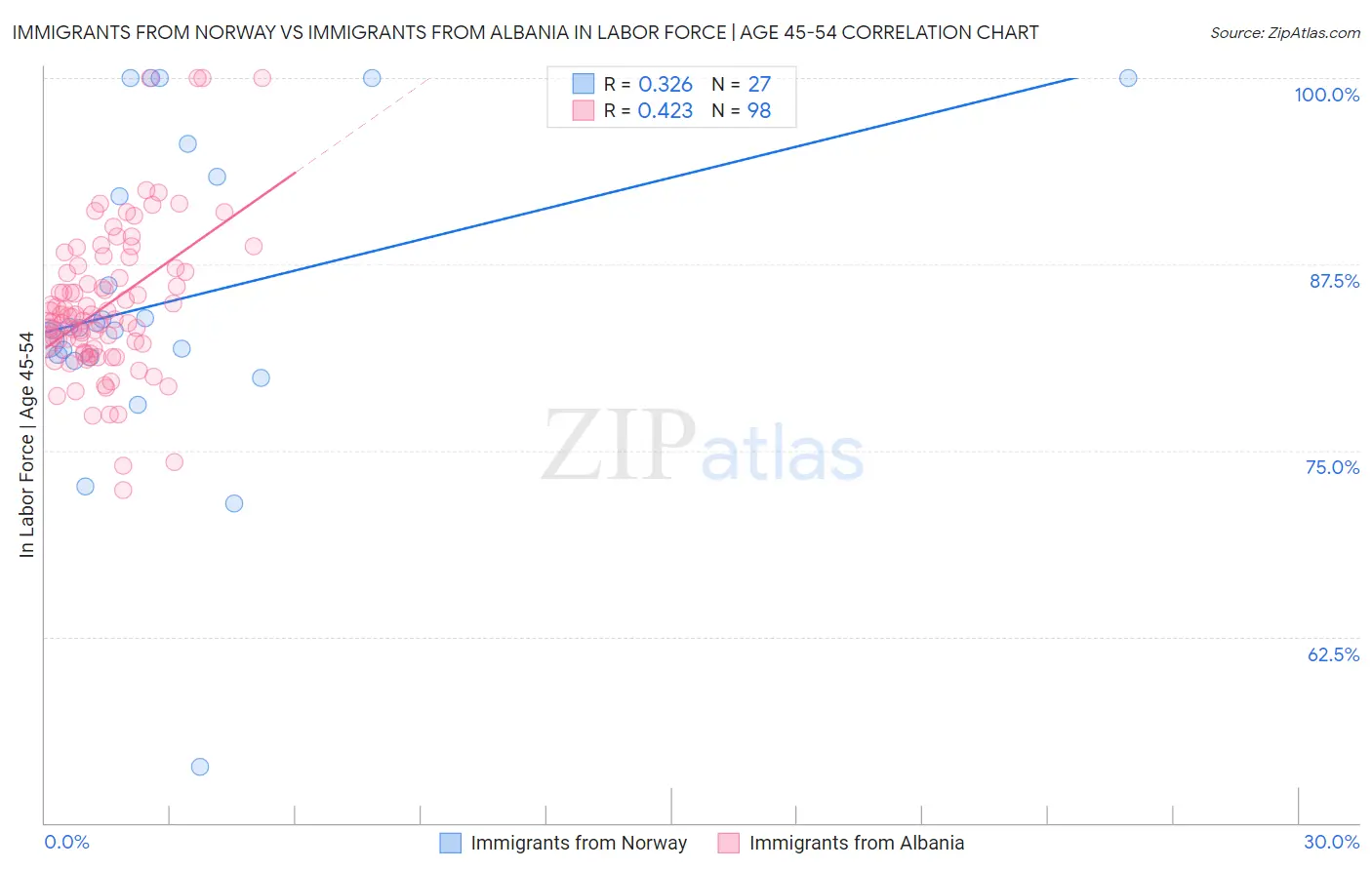 Immigrants from Norway vs Immigrants from Albania In Labor Force | Age 45-54