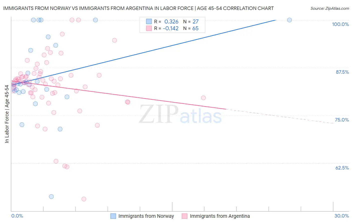 Immigrants from Norway vs Immigrants from Argentina In Labor Force | Age 45-54