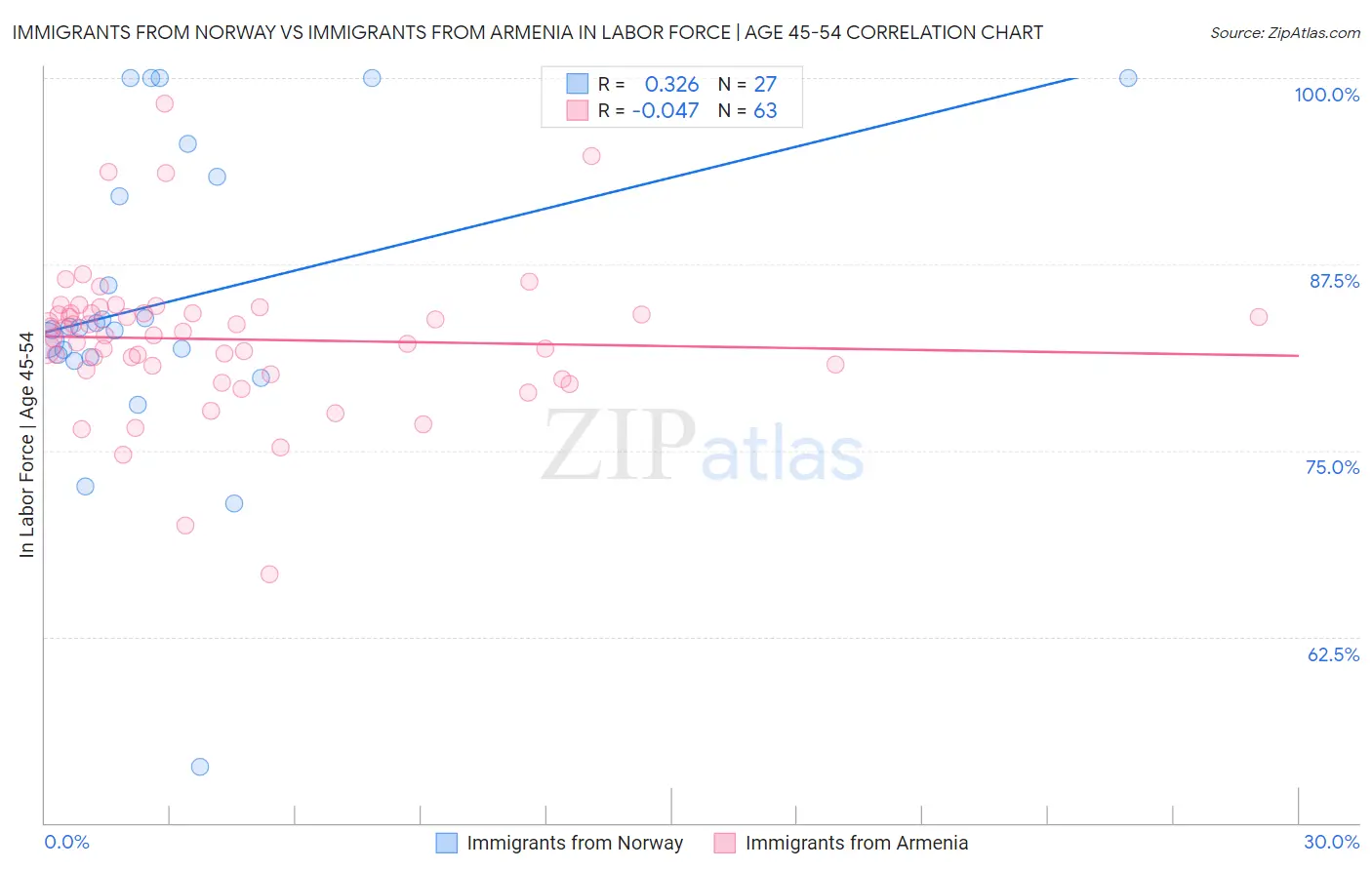 Immigrants from Norway vs Immigrants from Armenia In Labor Force | Age 45-54