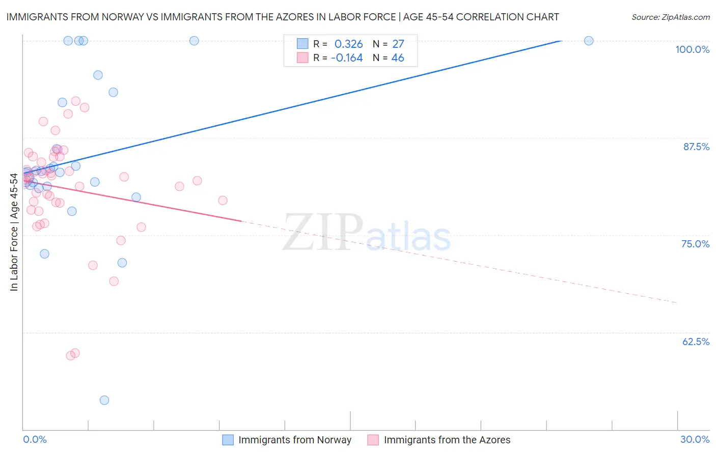 Immigrants from Norway vs Immigrants from the Azores In Labor Force | Age 45-54