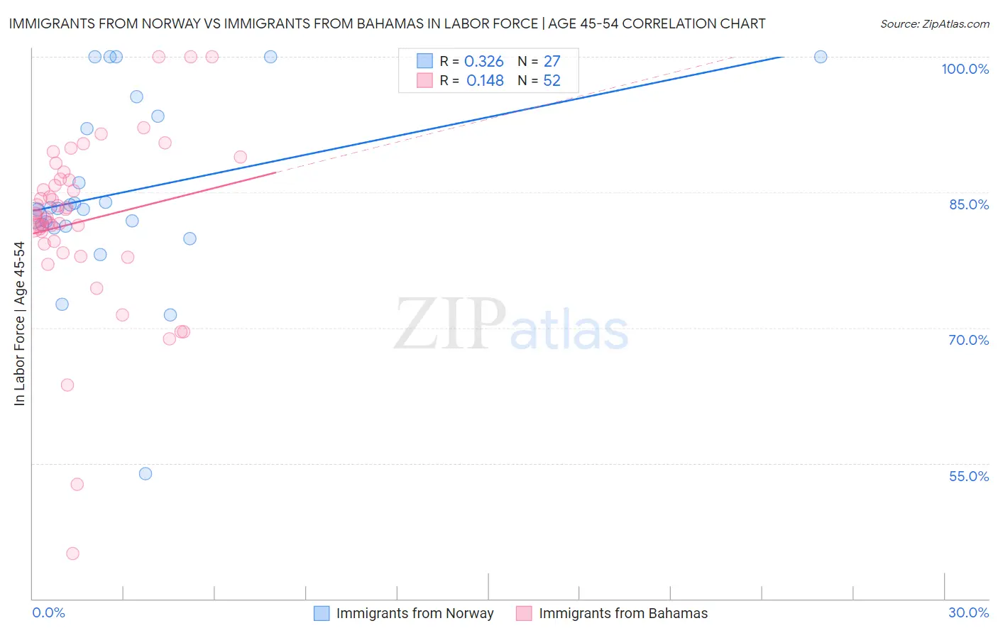 Immigrants from Norway vs Immigrants from Bahamas In Labor Force | Age 45-54
