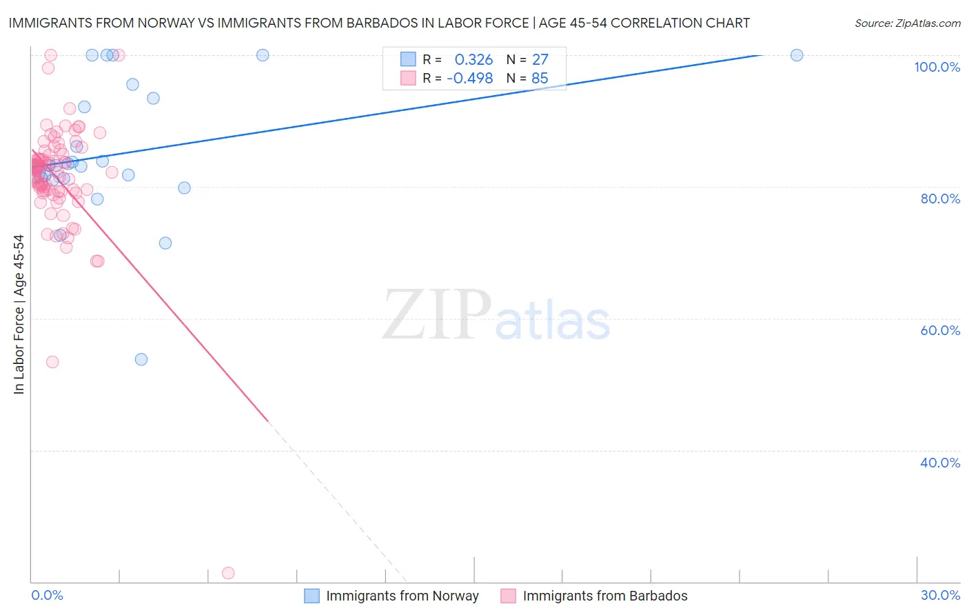 Immigrants from Norway vs Immigrants from Barbados In Labor Force | Age 45-54