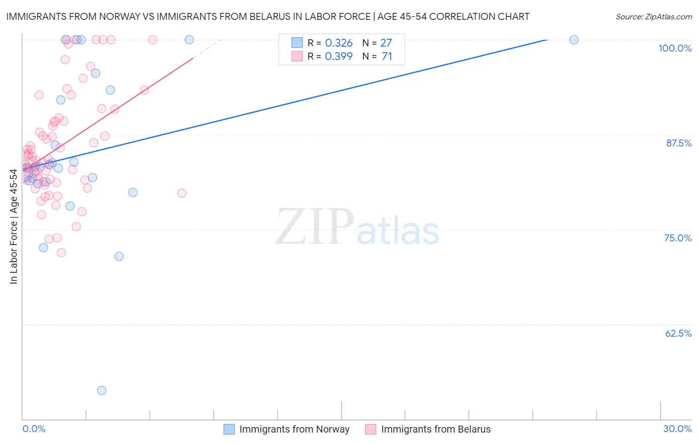 Immigrants from Norway vs Immigrants from Belarus In Labor Force | Age 45-54