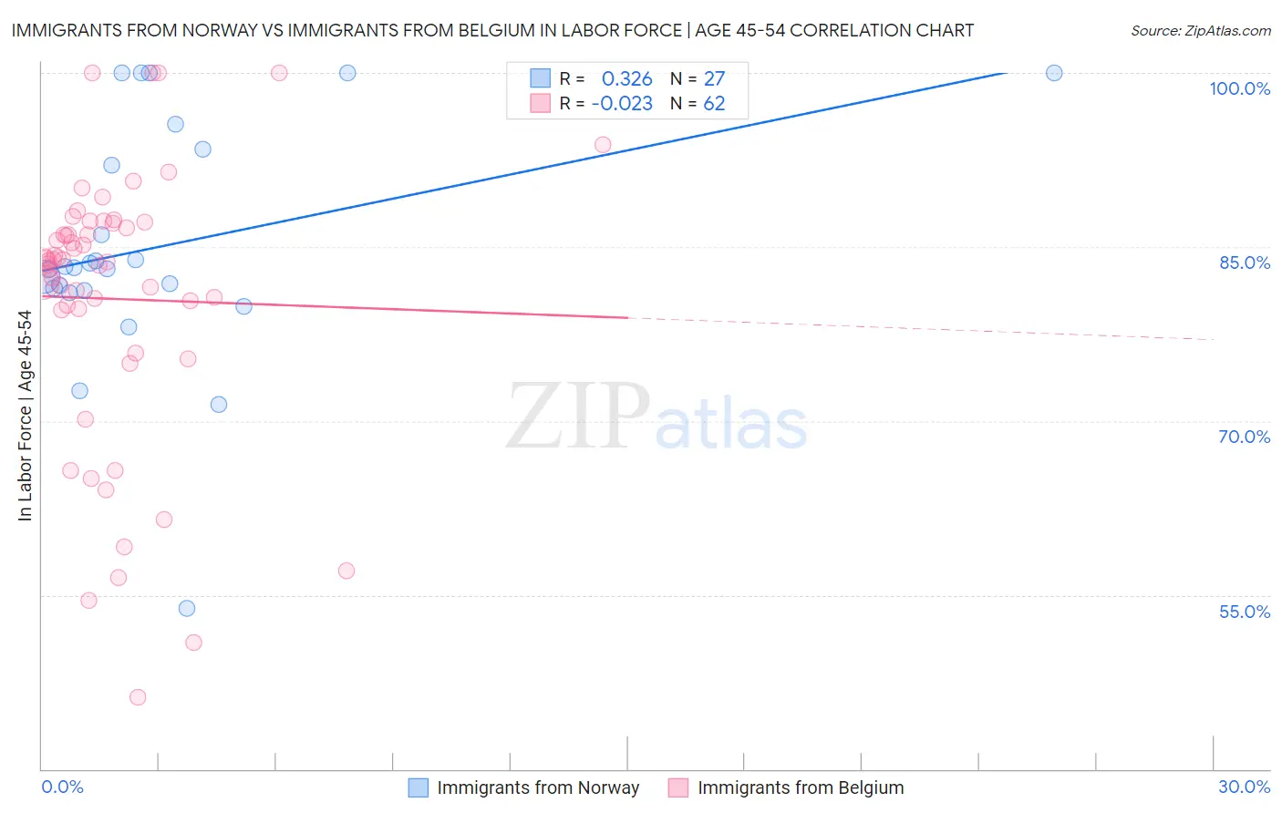 Immigrants from Norway vs Immigrants from Belgium In Labor Force | Age 45-54