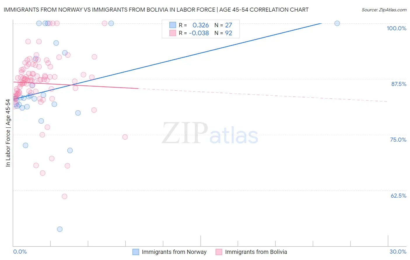 Immigrants from Norway vs Immigrants from Bolivia In Labor Force | Age 45-54