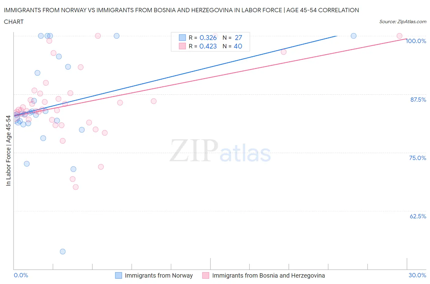 Immigrants from Norway vs Immigrants from Bosnia and Herzegovina In Labor Force | Age 45-54