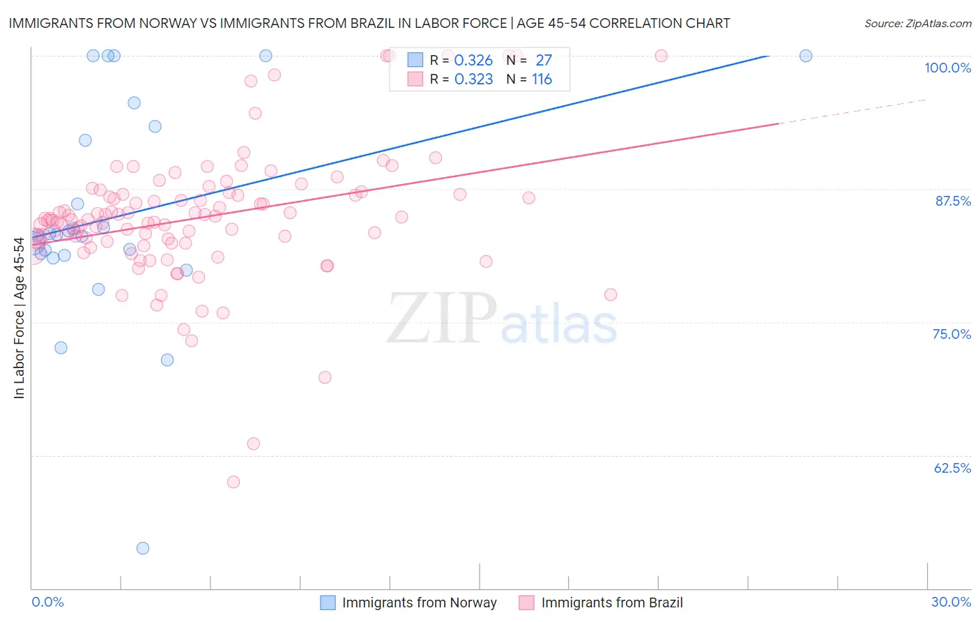 Immigrants from Norway vs Immigrants from Brazil In Labor Force | Age 45-54