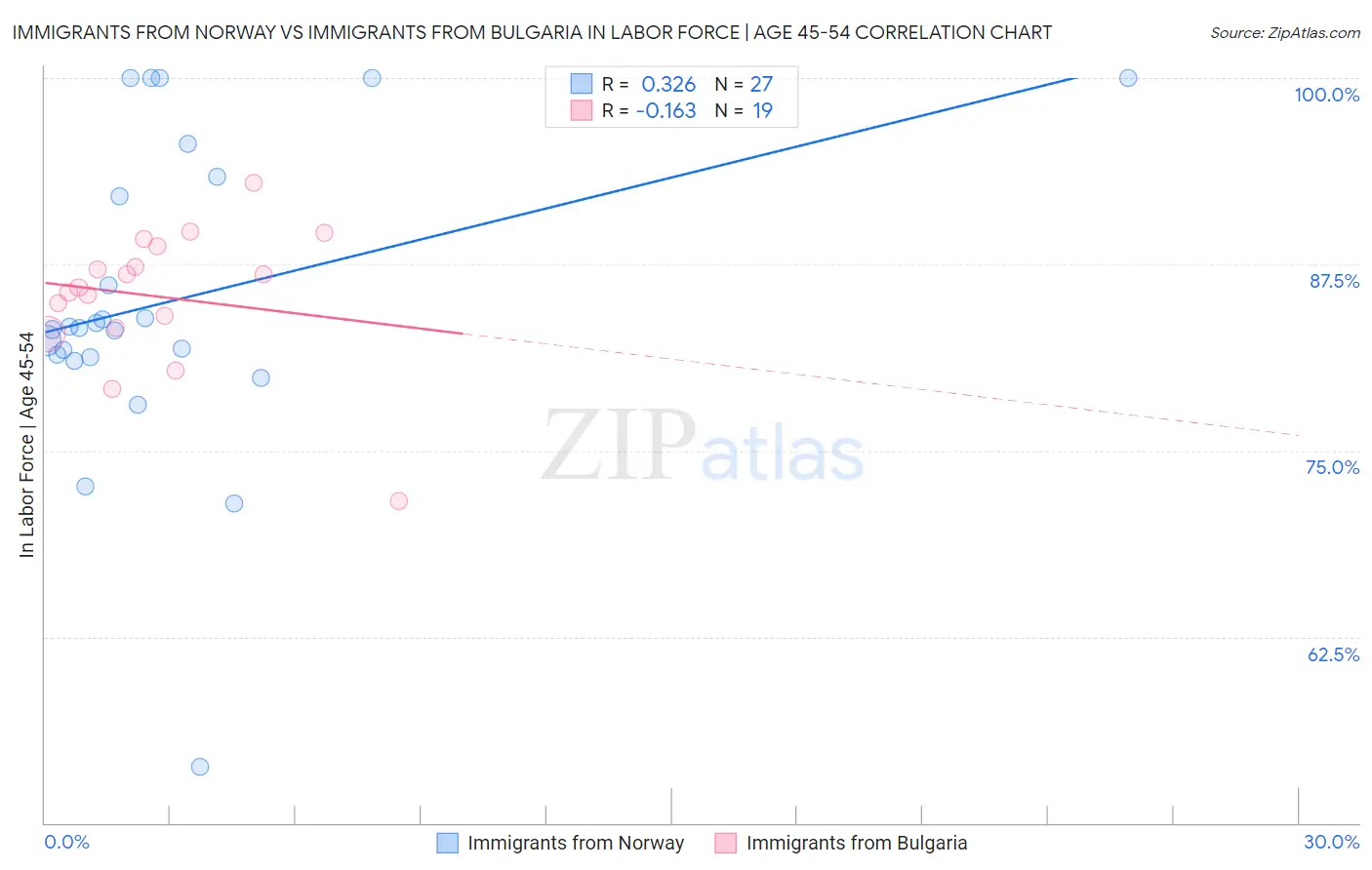 Immigrants from Norway vs Immigrants from Bulgaria In Labor Force | Age 45-54