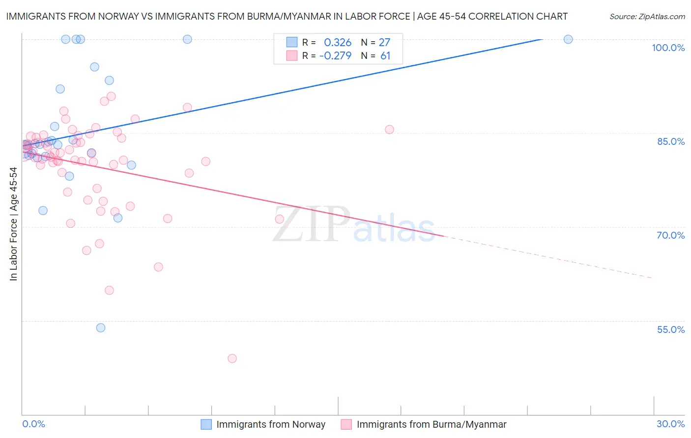 Immigrants from Norway vs Immigrants from Burma/Myanmar In Labor Force | Age 45-54