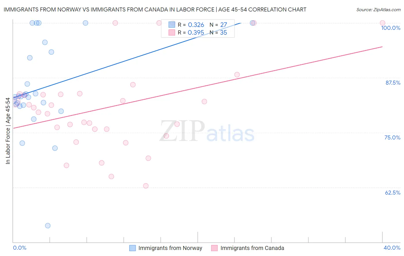 Immigrants from Norway vs Immigrants from Canada In Labor Force | Age 45-54