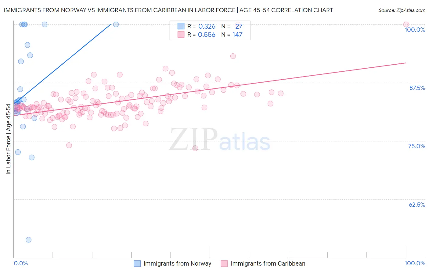 Immigrants from Norway vs Immigrants from Caribbean In Labor Force | Age 45-54