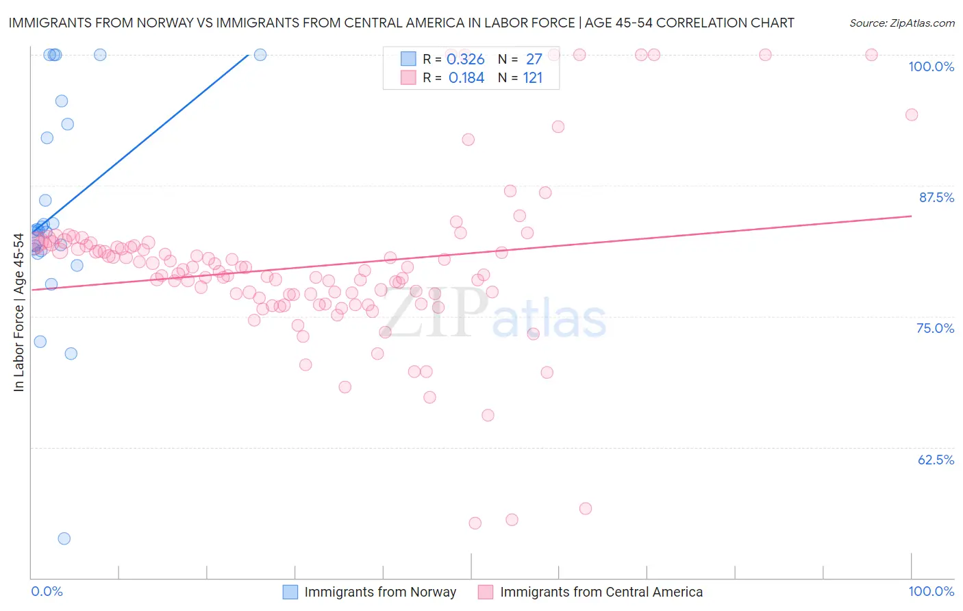 Immigrants from Norway vs Immigrants from Central America In Labor Force | Age 45-54