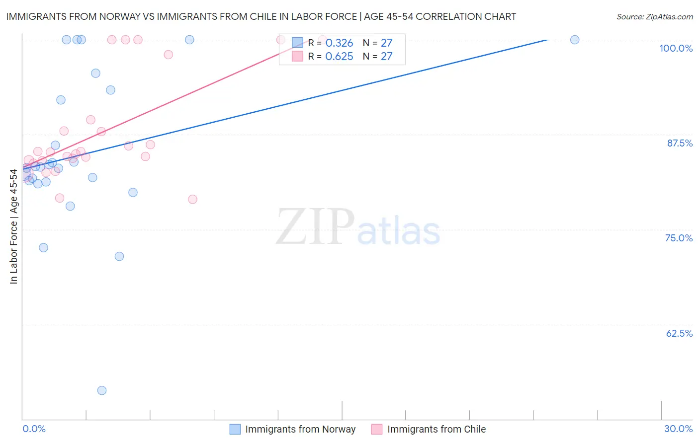 Immigrants from Norway vs Immigrants from Chile In Labor Force | Age 45-54