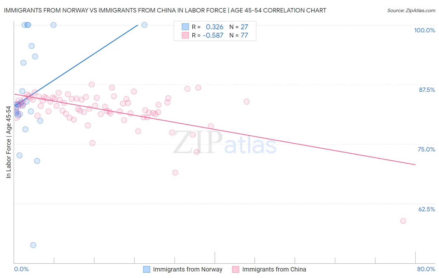 Immigrants from Norway vs Immigrants from China In Labor Force | Age 45-54