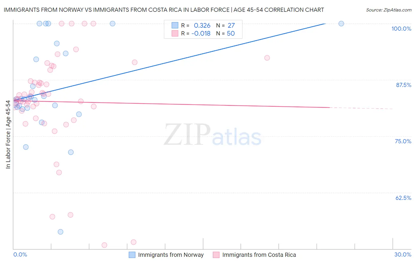 Immigrants from Norway vs Immigrants from Costa Rica In Labor Force | Age 45-54