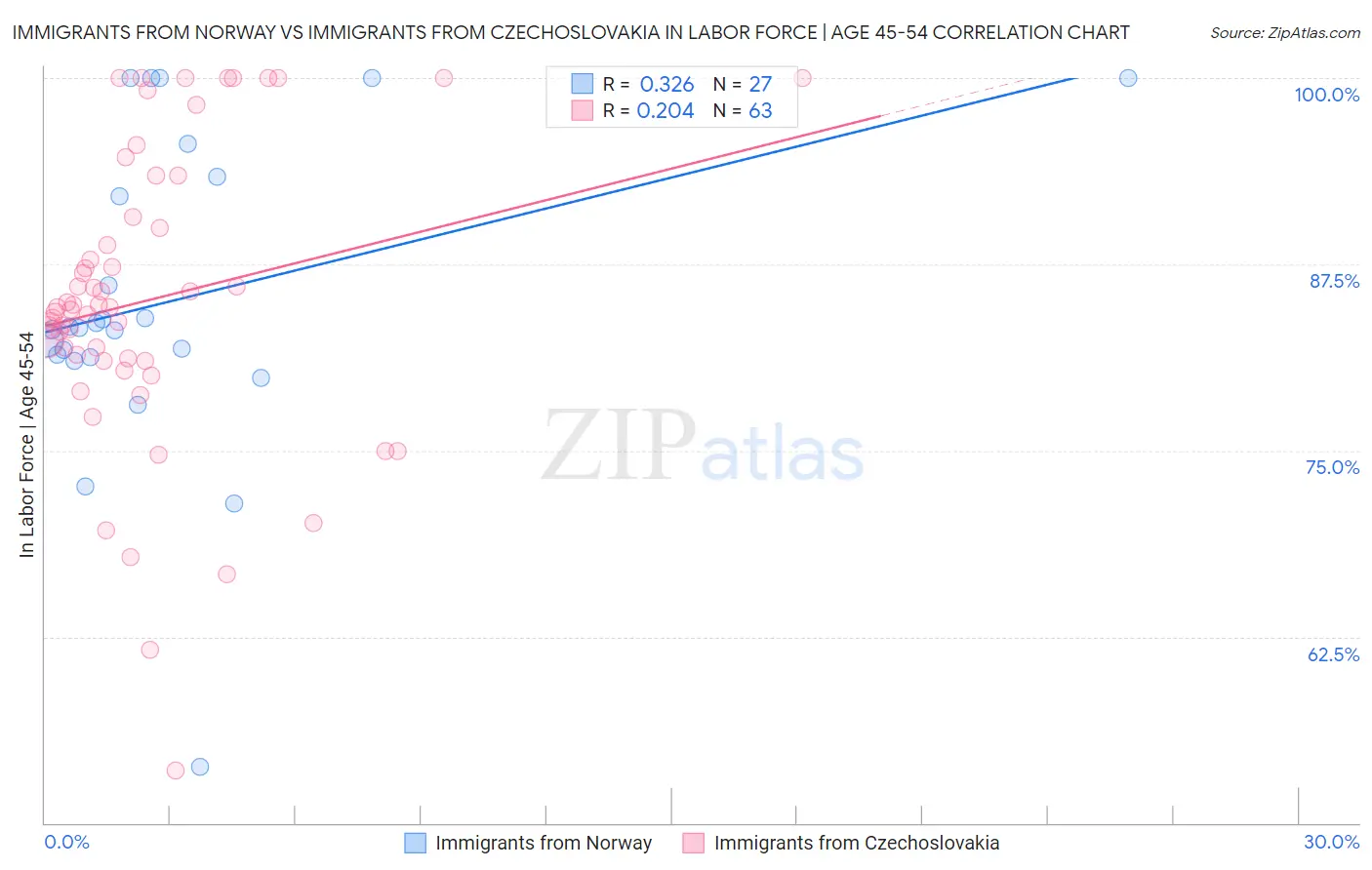 Immigrants from Norway vs Immigrants from Czechoslovakia In Labor Force | Age 45-54