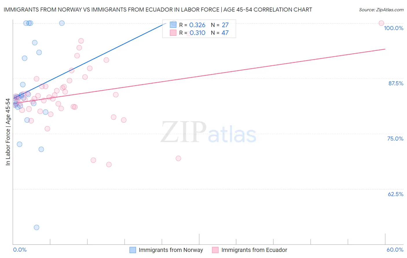 Immigrants from Norway vs Immigrants from Ecuador In Labor Force | Age 45-54