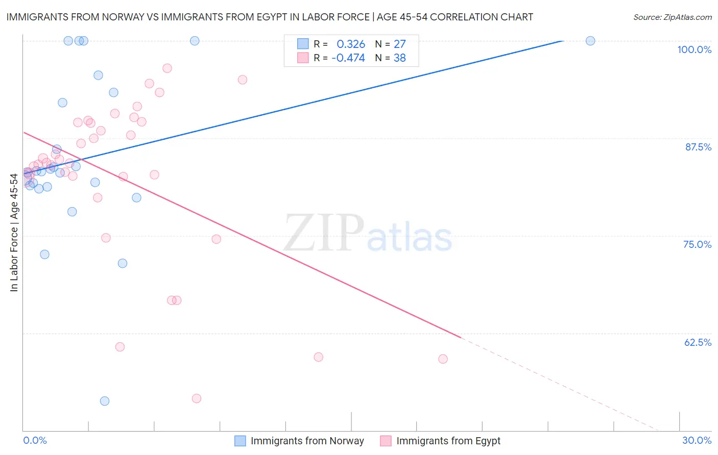 Immigrants from Norway vs Immigrants from Egypt In Labor Force | Age 45-54