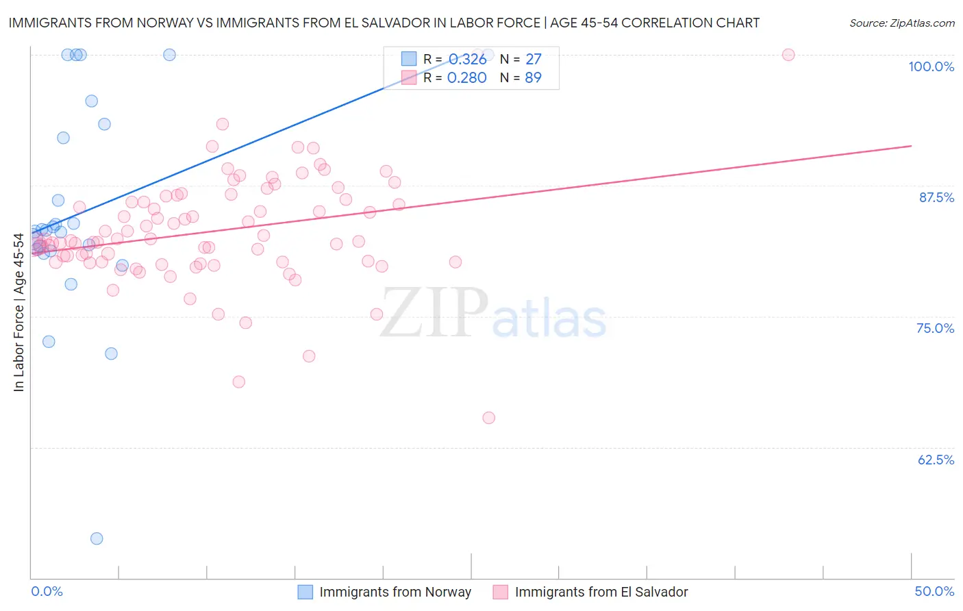 Immigrants from Norway vs Immigrants from El Salvador In Labor Force | Age 45-54