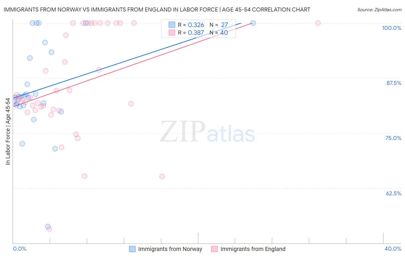 Immigrants from Norway vs Immigrants from England In Labor Force | Age 45-54