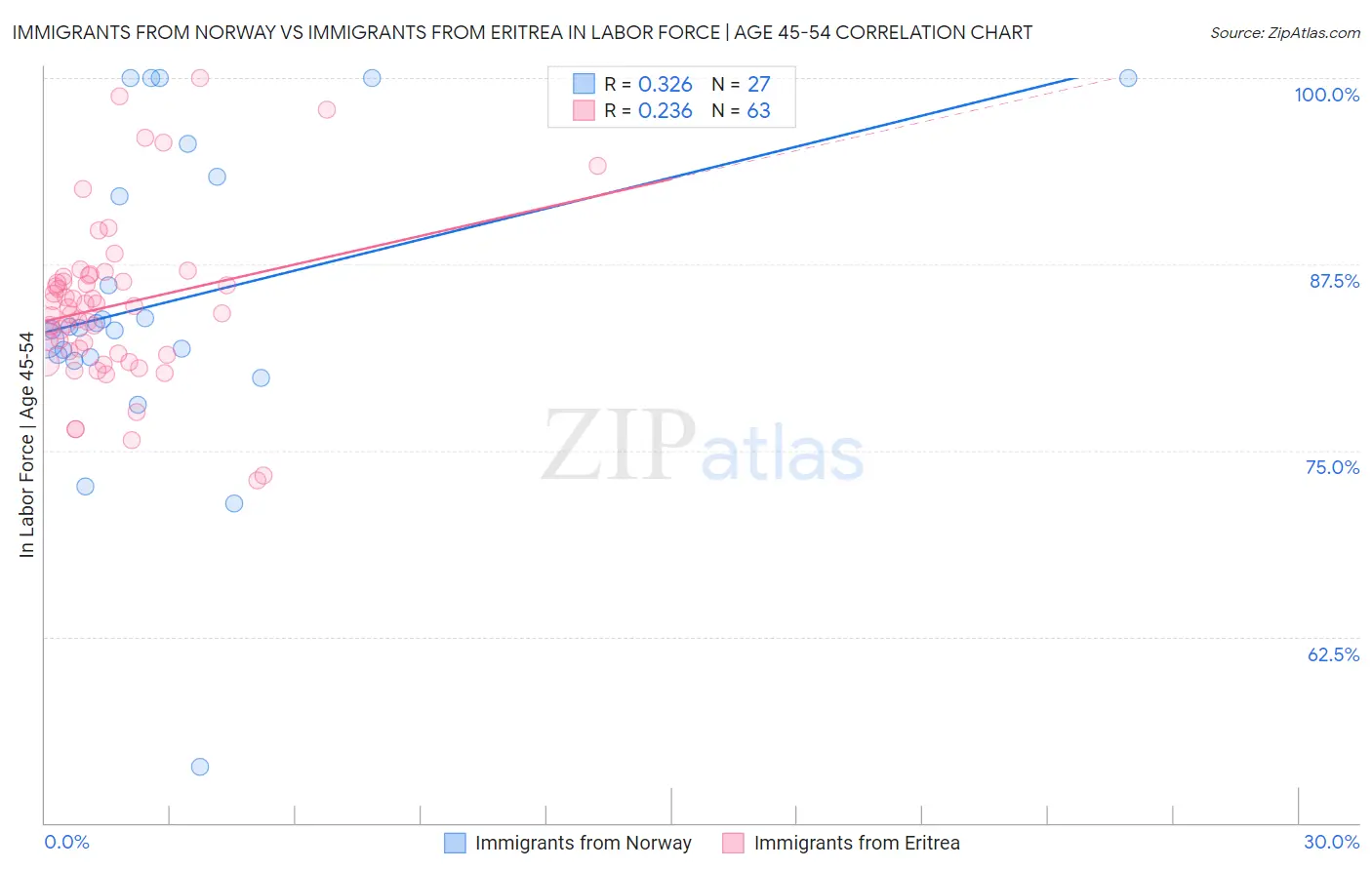 Immigrants from Norway vs Immigrants from Eritrea In Labor Force | Age 45-54
